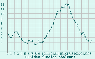 Courbe de l'humidex pour Roissy (95)