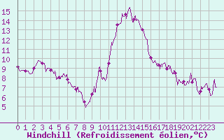 Courbe du refroidissement olien pour Lyon - Saint-Exupry (69)