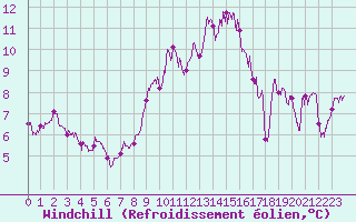 Courbe du refroidissement olien pour Millau - Soulobres (12)
