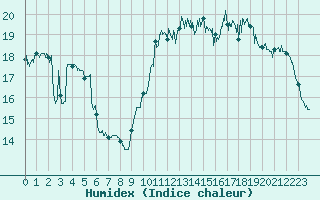 Courbe de l'humidex pour Dieppe (76)