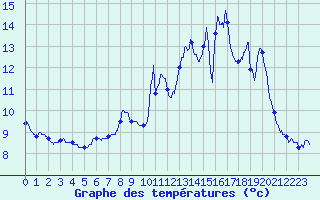 Courbe de tempratures pour Panissieres (42)