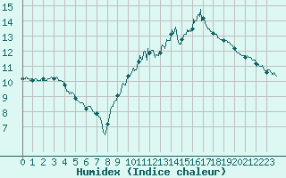 Courbe de l'humidex pour Dijon / Longvic (21)