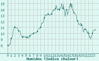 Courbe de l'humidex pour Tours (37)
