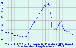 Courbe de tempratures pour Embrun (05)