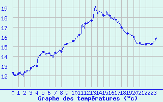 Courbe de tempratures pour Aurillac (15)
