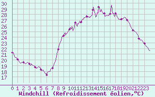 Courbe du refroidissement olien pour Ajaccio - Campo dell