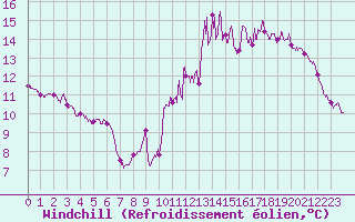 Courbe du refroidissement olien pour Saint-Flix-Lauragais (31)