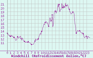 Courbe du refroidissement olien pour Chteauroux (36)