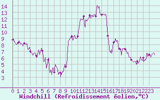 Courbe du refroidissement olien pour Bergerac (24)