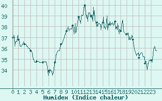 Courbe de l'humidex pour Ile Rousse (2B)