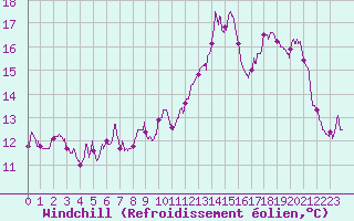 Courbe du refroidissement olien pour Valence (26)