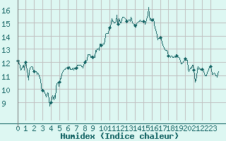 Courbe de l'humidex pour Strasbourg (67)