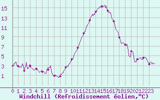 Courbe du refroidissement olien pour Bziers Cap d