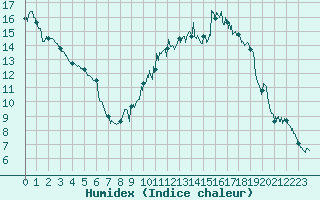 Courbe de l'humidex pour Montpellier (34)