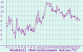 Courbe du refroidissement olien pour Clermont-Ferrand (63)