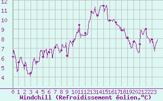 Courbe du refroidissement olien pour Le Bourget (93)