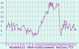 Courbe du refroidissement olien pour Chambry / Aix-Les-Bains (73)