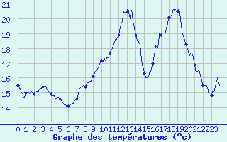 Courbe de tempratures pour Hyres (83)