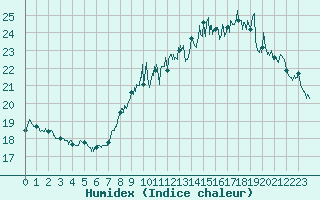 Courbe de l'humidex pour Ploumanac'h (22)