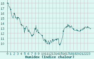 Courbe de l'humidex pour Ile Rousse (2B)