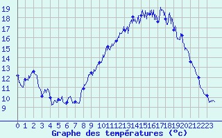 Courbe de tempratures pour Targassonne (66)