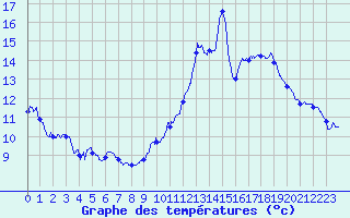 Courbe de tempratures pour Luxeuil (70)