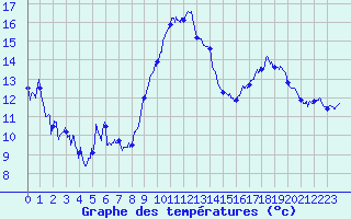 Courbe de tempratures pour Le Bourget (93)