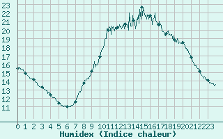 Courbe de l'humidex pour Le Havre - Octeville (76)