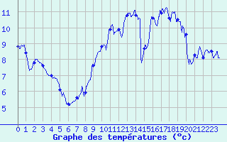 Courbe de tempratures pour Deauville (14)