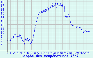 Courbe de tempratures pour Canet-de-Salars (12)
