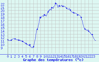 Courbe de tempratures pour Saint Aupre (38)