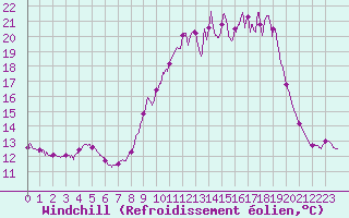 Courbe du refroidissement olien pour Chteau-Chinon (58)