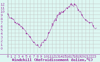 Courbe du refroidissement olien pour Lyon - Bron (69)