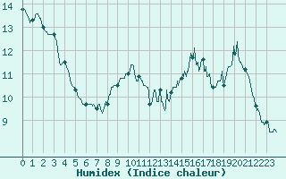 Courbe de l'humidex pour Limoges (87)