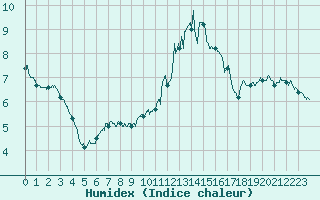 Courbe de l'humidex pour Chteauroux (36)