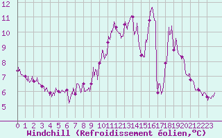 Courbe du refroidissement olien pour Langres (52) 