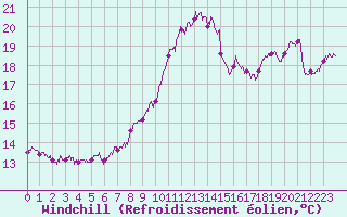 Courbe du refroidissement olien pour Ile Rousse (2B)