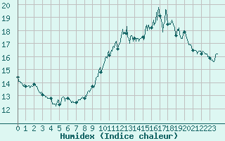Courbe de l'humidex pour Cap de la Hve (76)