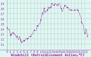 Courbe du refroidissement olien pour Caen (14)