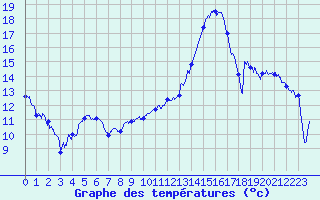 Courbe de tempratures pour Avignon (84)