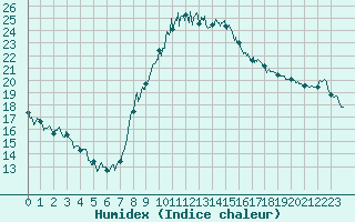 Courbe de l'humidex pour Ajaccio - Campo dell'Oro (2A)