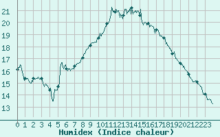 Courbe de l'humidex pour Dinard (35)