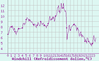 Courbe du refroidissement olien pour Epinal (88)