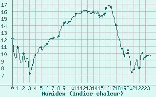 Courbe de l'humidex pour Rodez (12)