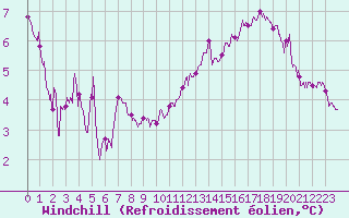 Courbe du refroidissement olien pour Lyon - Saint-Exupry (69)