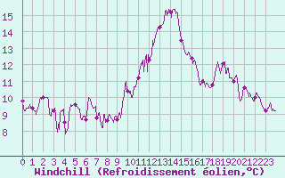 Courbe du refroidissement olien pour Nancy - Essey (54)