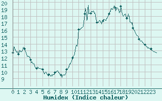 Courbe de l'humidex pour La Roche-sur-Yon (85)