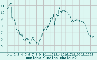 Courbe de l'humidex pour Orlans (45)