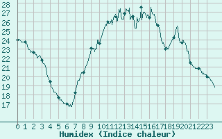 Courbe de l'humidex pour Aix-en-Provence (13)