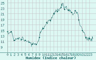 Courbe de l'humidex pour Lanvoc (29)